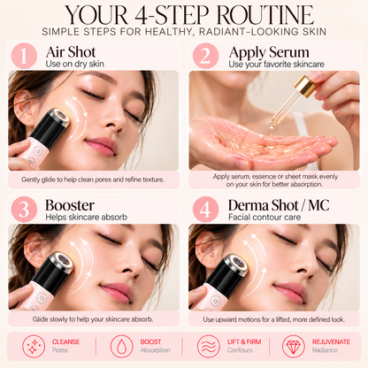 Illustrated skincare routine showing dry-skin preparation, serum and facial device modes